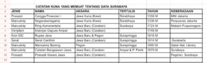 Mari Arif dan Bijaksana Dengan Peninggalan Peradaban Budaya Bangsa di Surabaya.