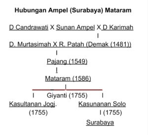 Darah Ampel (Surabaya) Mengalir di Mataram (Yogyakarta